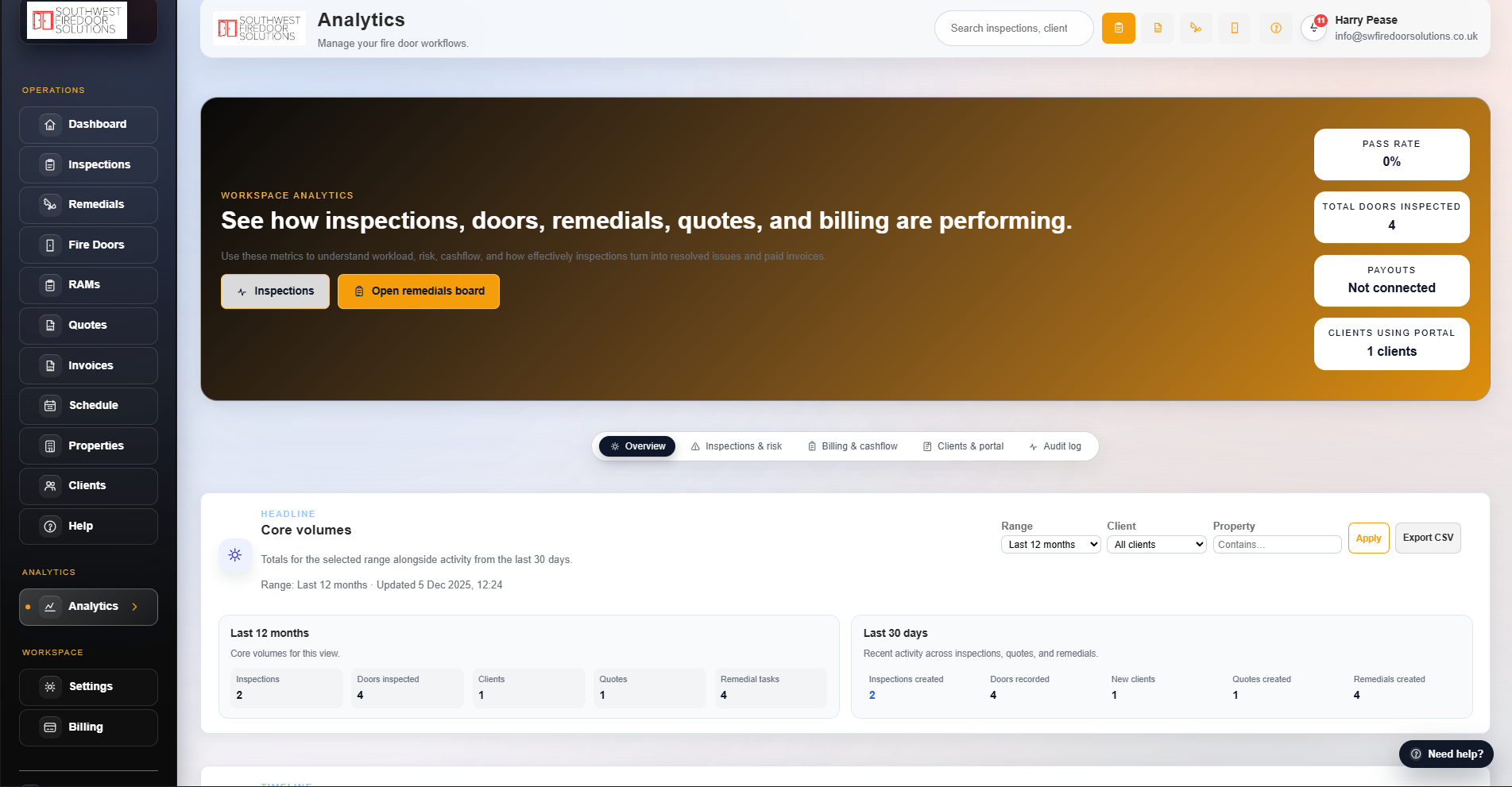 FireDoor Suite analytics dashboard showing fire door inspections, remedials and revenue trends.